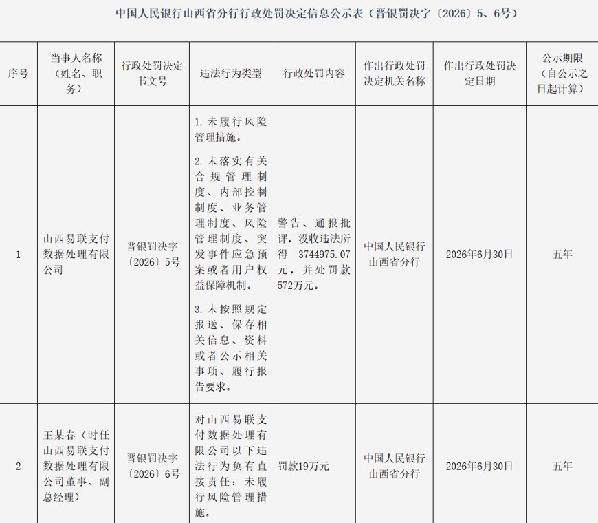 风控严重缺位！山西易联支付被罚没超946万元，时任副总经理王某春被罚19万元